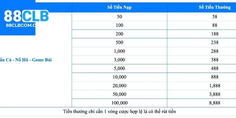 Lưu ý khi tham gia nhận thưởng từ 88CLB